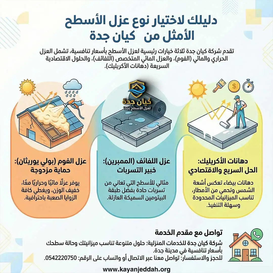 مقاول عزل اسطح بجدة رخيص